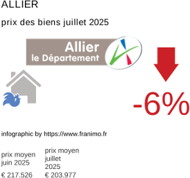prix moyen de l'immobilier dans la région ou departement Allier juillet 2025