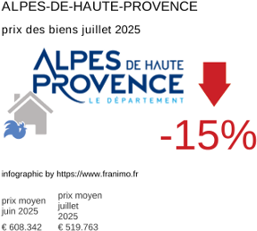 prix moyen de l'immobilier dans la région ou departement Alpes-de-Haute-Provence juillet 2025