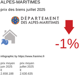 prix moyen de l'immobilier dans la région ou departement Alpes-Maritimes juillet 2025