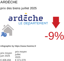 prix moyen de l'immobilier dans la région ou departement Ardèche juillet 2025