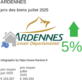 prix moyen de l'immobilier dans la région ou departement Ardennes juillet 2025