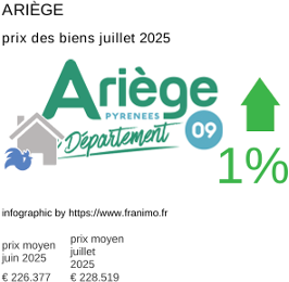prix moyen de l'immobilier dans la région ou departement Ariège juillet 2025