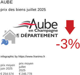 prix moyen de l'immobilier dans la région ou departement Aube juillet 2025