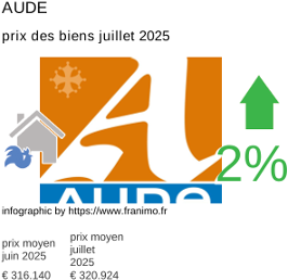 prix moyen de l'immobilier dans la région ou departement Aude juillet 2025