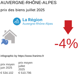 prix moyen de l'immobilier dans la région ou departement Auvergne-Rhône-Alpes juillet 2025