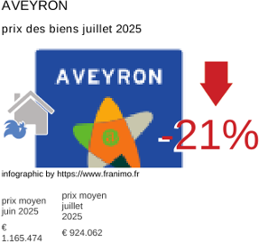 prix moyen de l'immobilier dans la région ou departement Aveyron juillet 2025