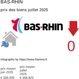 prix moyen de l'immobilier dans la région ou departement Bas-Rhin juillet 2025