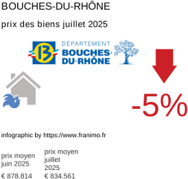 prix moyen de l'immobilier dans la région ou departement Bouches-du-Rhône juillet 2025