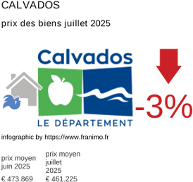 prix moyen de l'immobilier dans la région ou departement Calvados juillet 2025