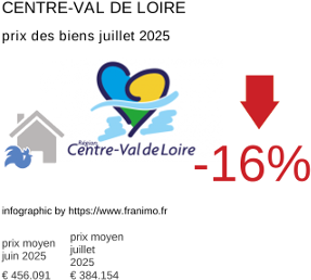 prix moyen de l'immobilier dans la région ou departement Centre-Val de Loire juillet 2025