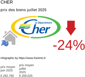 prix moyen de l'immobilier dans la région ou departement Cher juillet 2025