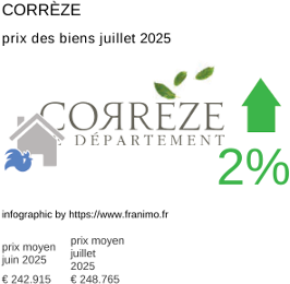 prix moyen de l'immobilier dans la région ou departement Corrèze juillet 2025