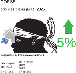 prix moyen de l'immobilier dans la région ou departement Corse juillet 2025
