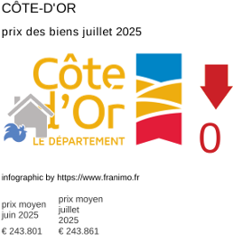 prix moyen de l'immobilier dans la région ou departement Côte-d'Or juillet 2025