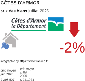 prix moyen de l'immobilier dans la région ou departement Côtes-d'Armor juillet 2025