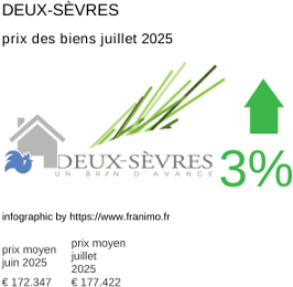 prix moyen de l'immobilier dans la région ou departement Deux-Sèvres juillet 2025