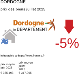 prix moyen de l'immobilier dans la région ou departement Dordogne juillet 2025