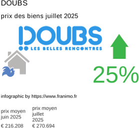 prix moyen de l'immobilier dans la région ou departement Doubs juillet 2025