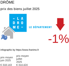 prix moyen de l'immobilier dans la région ou departement Drôme juillet 2025