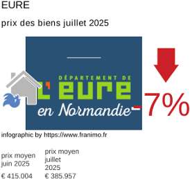 prix moyen de l'immobilier dans la région ou departement Eure juillet 2025