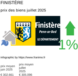 prix moyen de l'immobilier dans la région ou departement Finistère juillet 2025