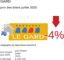 prix moyen de l'immobilier dans la région ou departement Gard juillet 2025