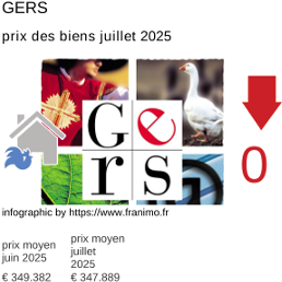 prix moyen de l'immobilier dans la région ou departement Gers juillet 2025