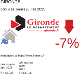 prix moyen de l'immobilier dans la région ou departement Gironde juillet 2025