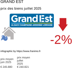 prix moyen de l'immobilier dans la région ou departement Grand Est juillet 2025