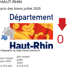 prix moyen de l'immobilier dans la région ou departement Haut-Rhin juillet 2025