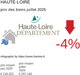 prix moyen de l'immobilier dans la région ou departement Haute-Loire juillet 2025