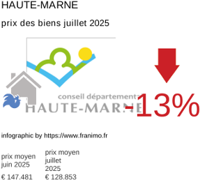 prix moyen de l'immobilier dans la région ou departement Haute-Marne juillet 2025