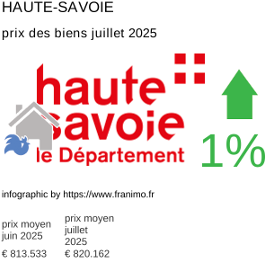 prix moyen de l'immobilier dans la région ou departement Haute-Savoie juillet 2025