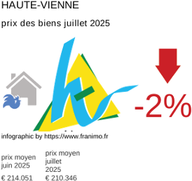 prix moyen de l'immobilier dans la région ou departement Haute-Vienne juillet 2025