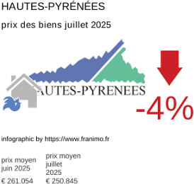 prix moyen de l'immobilier dans la région ou departement Hautes-Pyrénées juillet 2025