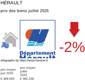 prix moyen de l'immobilier dans la région ou departement Hérault juillet 2025