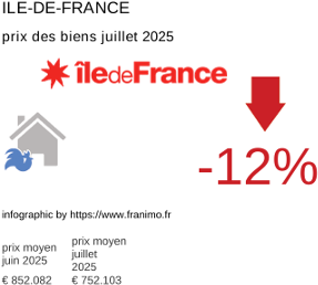 prix moyen de l'immobilier dans la région ou departement Ile-de-France juillet 2025