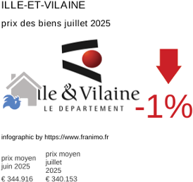 prix moyen de l'immobilier dans la région ou departement Ille-et-Vilaine juillet 2025
