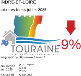 prix moyen de l'immobilier dans la région ou departement Indre-et-Loire juillet 2025