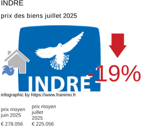 prix moyen de l'immobilier dans la région ou departement Indre juillet 2025
