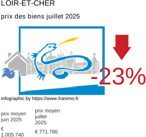 prix moyen de l'immobilier dans la région ou departement Loir-et-Cher juillet 2025