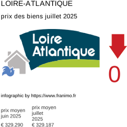 prix moyen de l'immobilier dans la région ou departement Loire-Atlantique juillet 2025