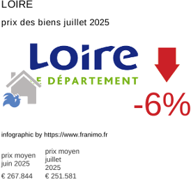 prix moyen de l'immobilier dans la région ou departement Loire juillet 2025