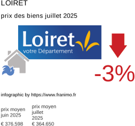 prix moyen de l'immobilier dans la région ou departement Loiret juillet 2025