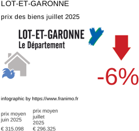prix moyen de l'immobilier dans la région ou departement Lot-et-Garonne juillet 2025