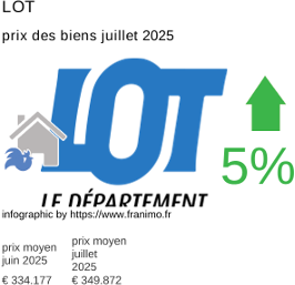 prix moyen de l'immobilier dans la région ou departement Lot juillet 2025