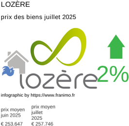 prix moyen de l'immobilier dans la région ou departement Lozère juillet 2025