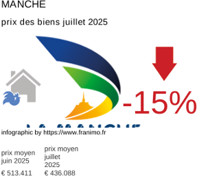 prix moyen de l'immobilier dans la région ou departement Manche juillet 2025