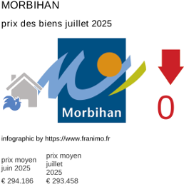 prix moyen de l'immobilier dans la région ou departement Morbihan juillet 2025