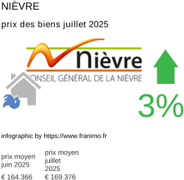 prix moyen de l'immobilier dans la région ou departement Nièvre juillet 2025